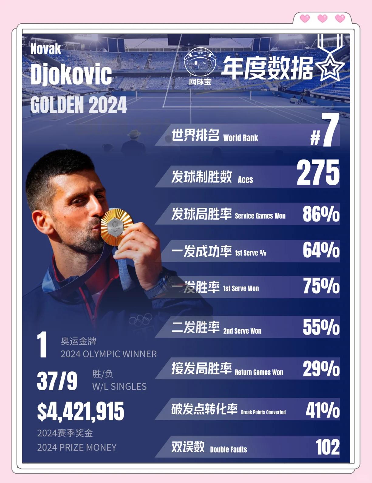 德约科维奇回归赛场，赛事规则更新首场状态亮眼，巴黎圣日耳曼观众沸腾！