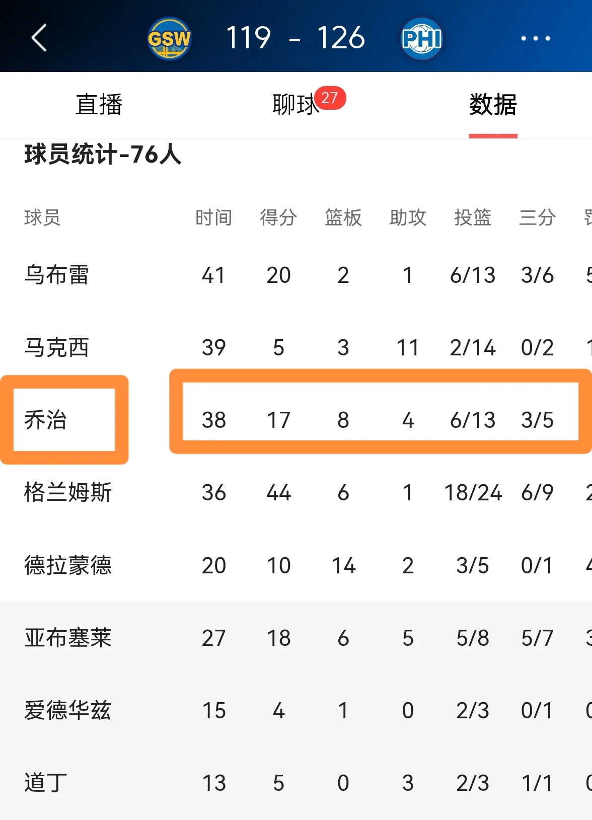 76人王牌球员创赛季得分新高，媒体热捧，喜欢会员的话阅读原因.