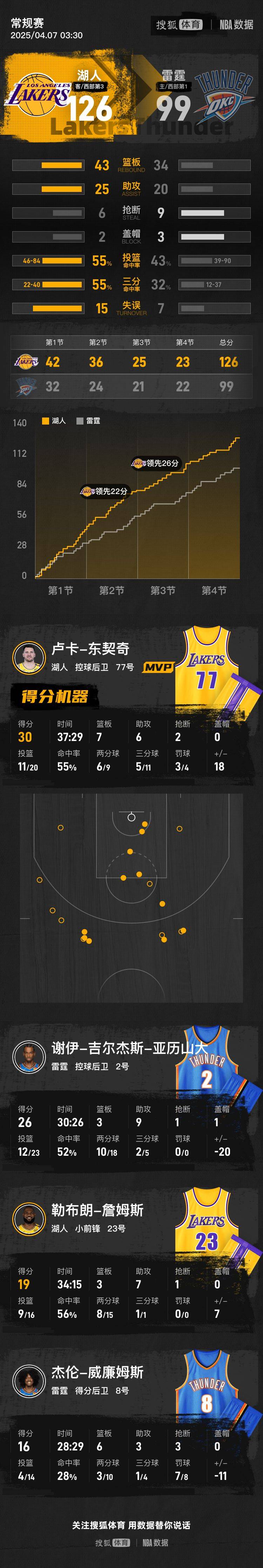 东契奇新星大比分获胜表现突出，切尔西前途光明！